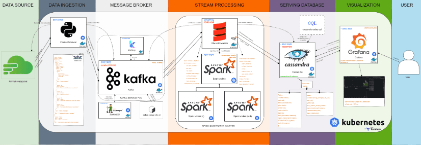 Finnhub Streaming Data Pipeline